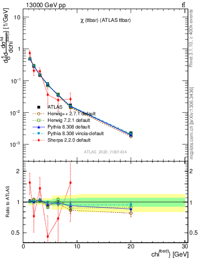 Plot of ttbar.chi in 13000 GeV pp collisions