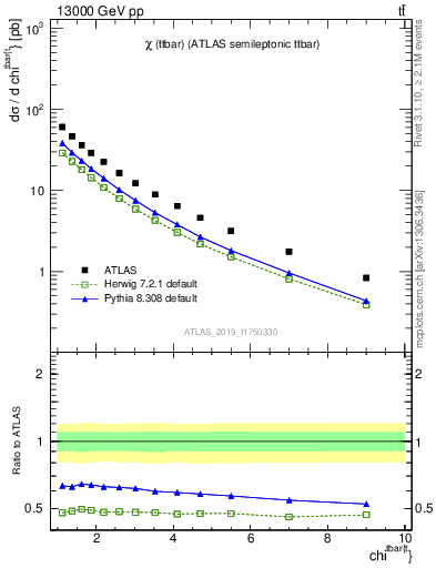 Plot of ttbar.chi in 13000 GeV pp collisions