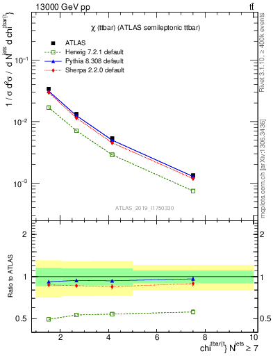 Plot of ttbar.chi in 13000 GeV pp collisions