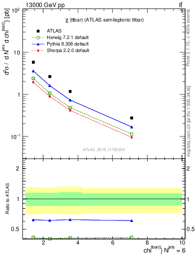 Plot of ttbar.chi in 13000 GeV pp collisions