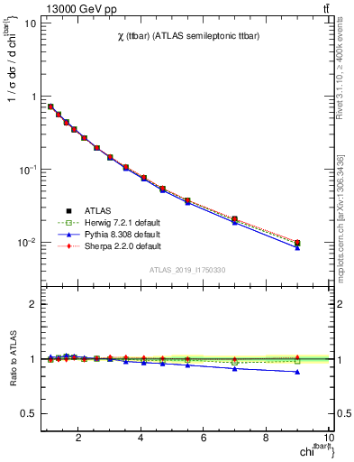 Plot of ttbar.chi in 13000 GeV pp collisions