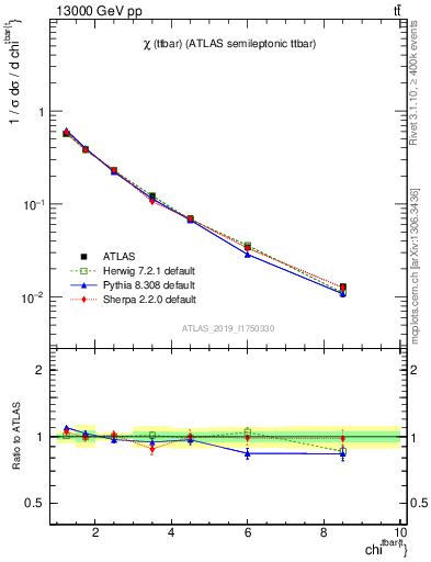 Plot of ttbar.chi in 13000 GeV pp collisions