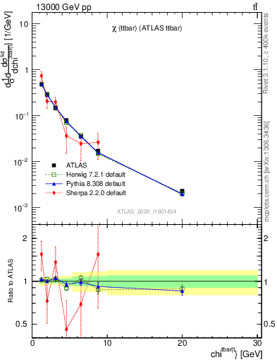 Plot of ttbar.chi in 13000 GeV pp collisions