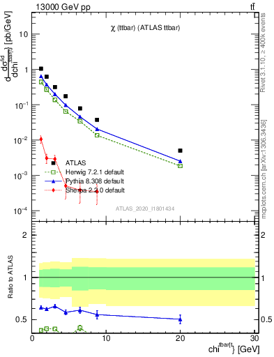 Plot of ttbar.chi in 13000 GeV pp collisions