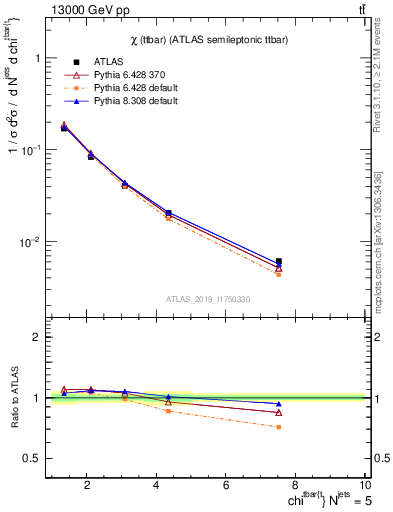 Plot of ttbar.chi in 13000 GeV pp collisions