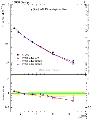 Plot of ttbar.chi in 13000 GeV pp collisions