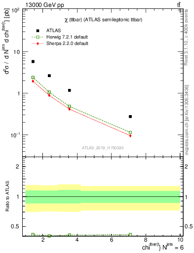 Plot of ttbar.chi in 13000 GeV pp collisions