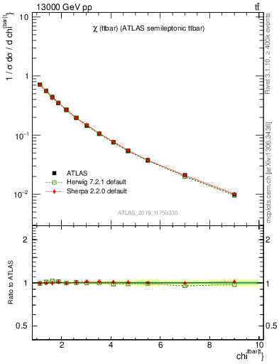 Plot of ttbar.chi in 13000 GeV pp collisions