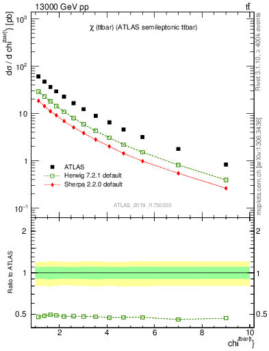 Plot of ttbar.chi in 13000 GeV pp collisions