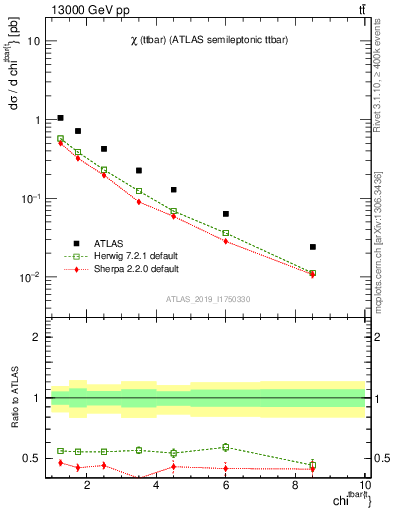 Plot of ttbar.chi in 13000 GeV pp collisions
