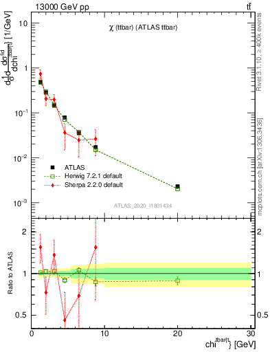 Plot of ttbar.chi in 13000 GeV pp collisions