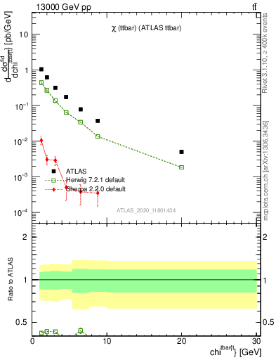 Plot of ttbar.chi in 13000 GeV pp collisions