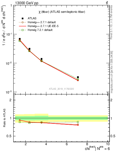 Plot of ttbar.chi in 13000 GeV pp collisions
