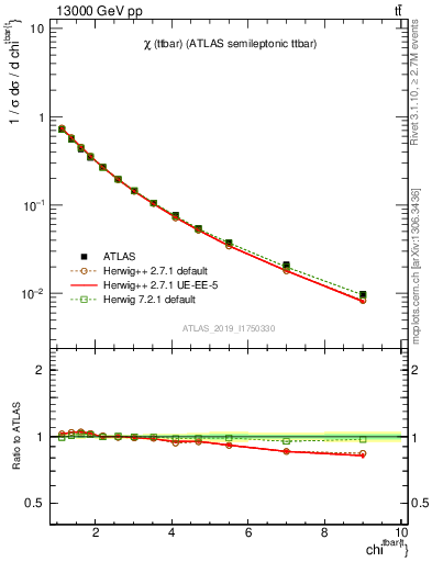Plot of ttbar.chi in 13000 GeV pp collisions