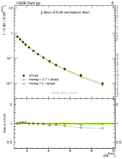 Plot of ttbar.chi in 13000 GeV pp collisions