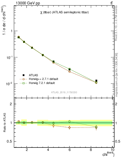 Plot of ttbar.chi in 13000 GeV pp collisions