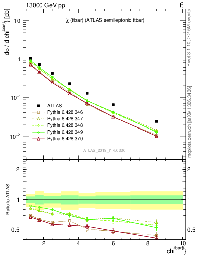 Plot of ttbar.chi in 13000 GeV pp collisions