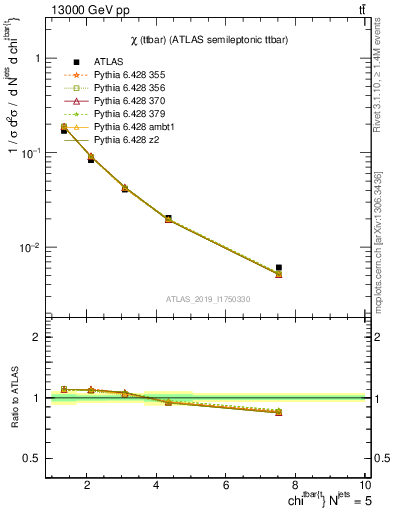 Plot of ttbar.chi in 13000 GeV pp collisions