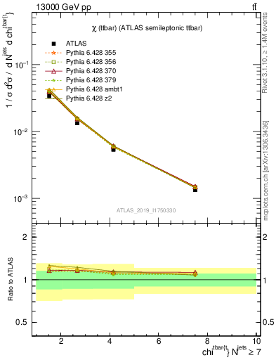 Plot of ttbar.chi in 13000 GeV pp collisions