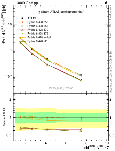 Plot of ttbar.chi in 13000 GeV pp collisions