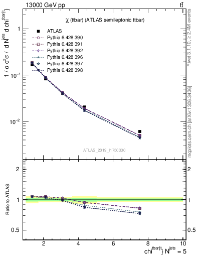 Plot of ttbar.chi in 13000 GeV pp collisions