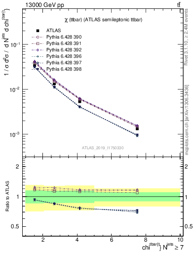 Plot of ttbar.chi in 13000 GeV pp collisions