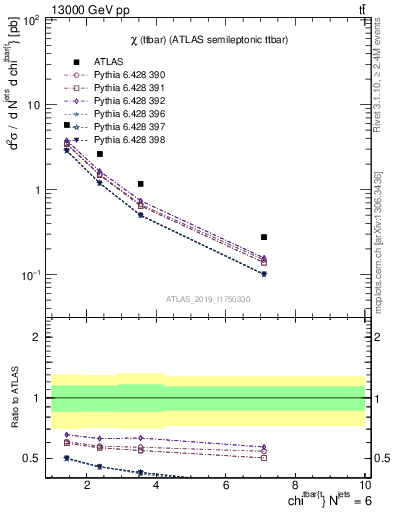Plot of ttbar.chi in 13000 GeV pp collisions