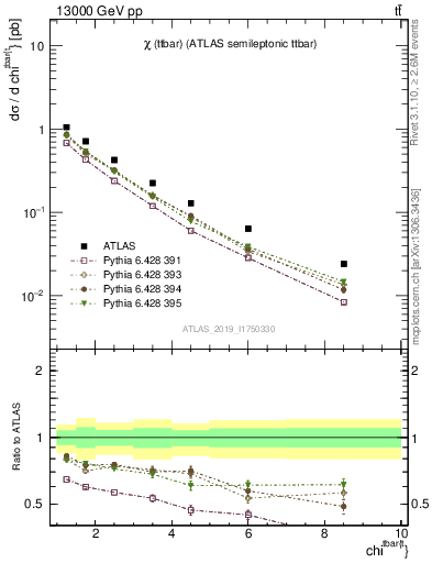 Plot of ttbar.chi in 13000 GeV pp collisions
