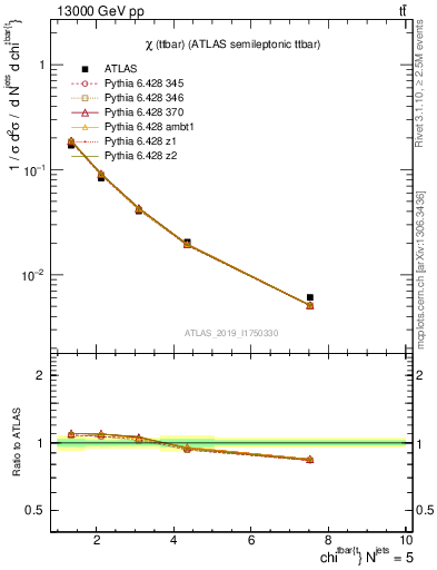 Plot of ttbar.chi in 13000 GeV pp collisions