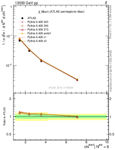 Plot of ttbar.chi in 13000 GeV pp collisions