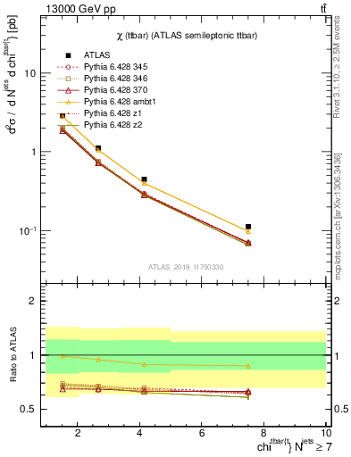Plot of ttbar.chi in 13000 GeV pp collisions