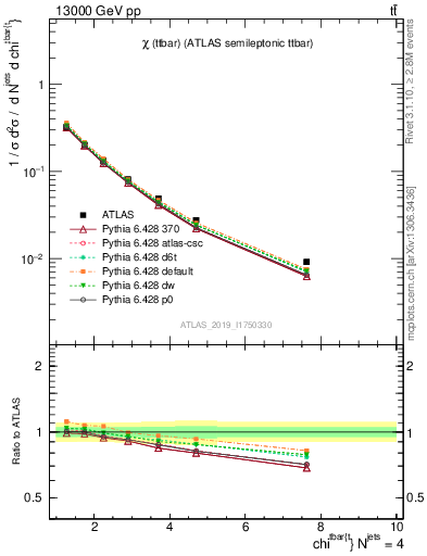 Plot of ttbar.chi in 13000 GeV pp collisions