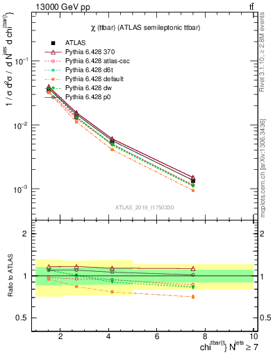 Plot of ttbar.chi in 13000 GeV pp collisions