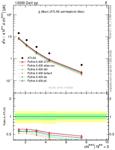 Plot of ttbar.chi in 13000 GeV pp collisions