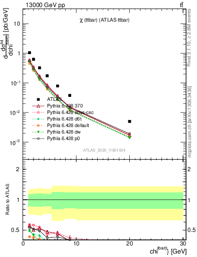 Plot of ttbar.chi in 13000 GeV pp collisions