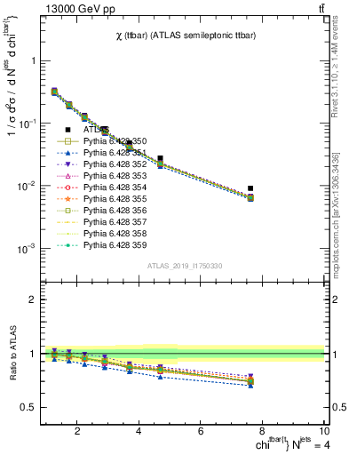 Plot of ttbar.chi in 13000 GeV pp collisions