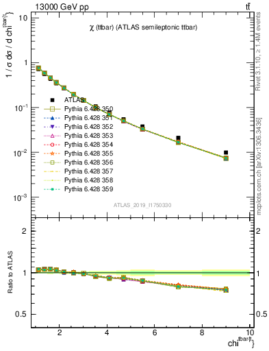 Plot of ttbar.chi in 13000 GeV pp collisions