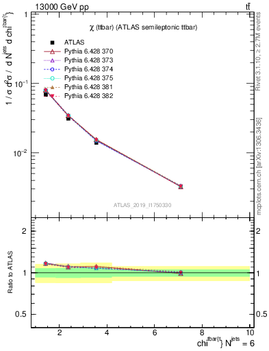 Plot of ttbar.chi in 13000 GeV pp collisions