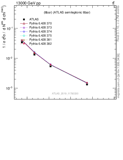 Plot of ttbar.chi in 13000 GeV pp collisions