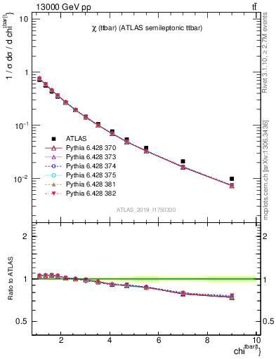 Plot of ttbar.chi in 13000 GeV pp collisions