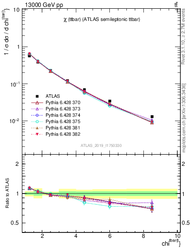Plot of ttbar.chi in 13000 GeV pp collisions