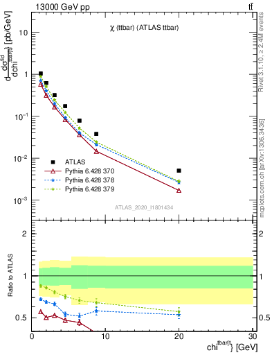 Plot of ttbar.chi in 13000 GeV pp collisions