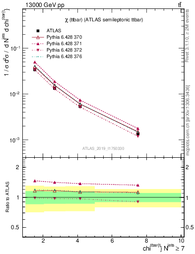 Plot of ttbar.chi in 13000 GeV pp collisions