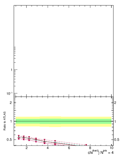 Plot of ttbar.chi in 13000 GeV pp collisions