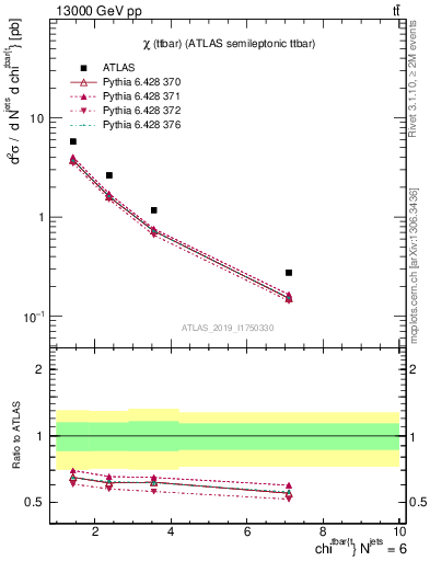 Plot of ttbar.chi in 13000 GeV pp collisions