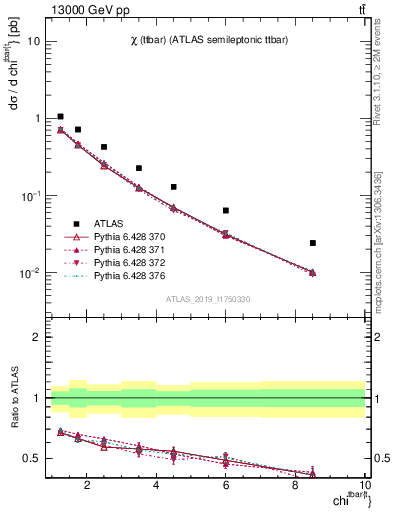 Plot of ttbar.chi in 13000 GeV pp collisions