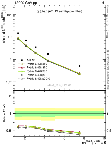 Plot of ttbar.chi in 13000 GeV pp collisions