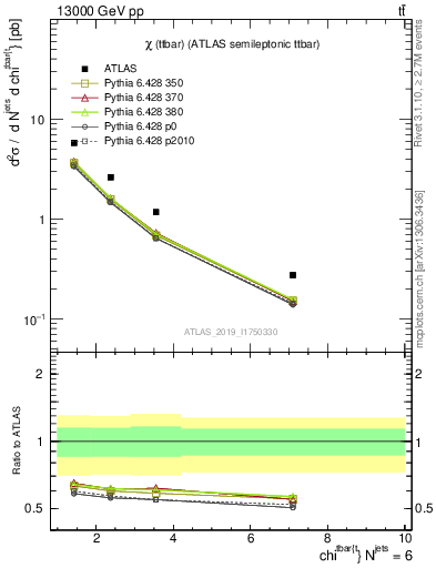 Plot of ttbar.chi in 13000 GeV pp collisions