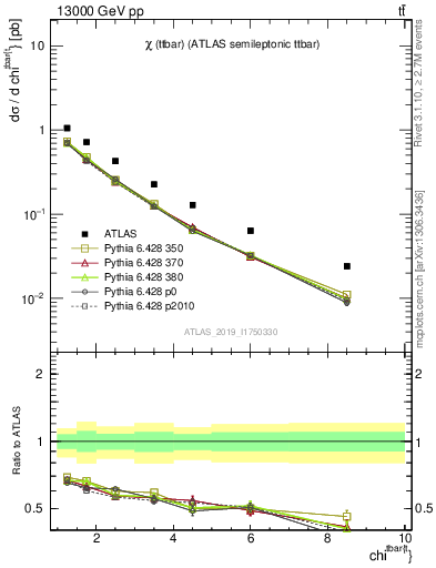 Plot of ttbar.chi in 13000 GeV pp collisions