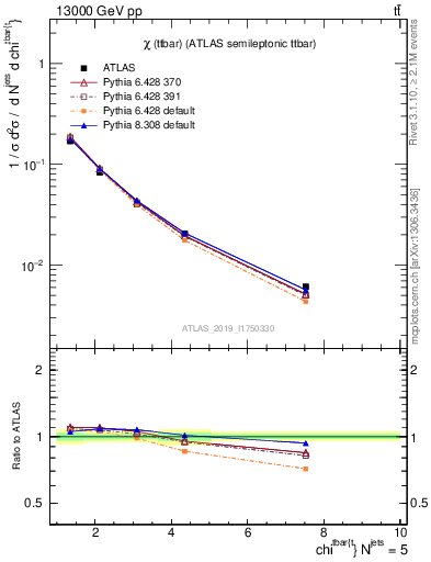 Plot of ttbar.chi in 13000 GeV pp collisions
